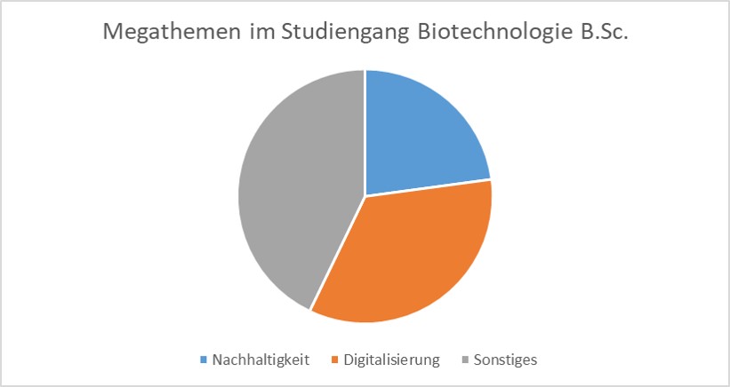 Anteil der Megathemen Nachhaltigkeit und Digitalisierung im Studiengang Biotechnologie