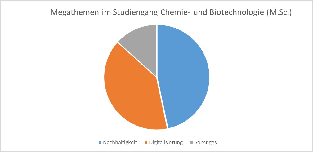 Anteil der Megathemen Nachhaltigkeit und Digitalisierung am Studiengang Chemie- und Biotechnologie